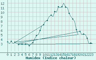 Courbe de l'humidex pour Hannover