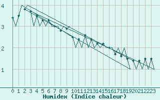 Courbe de l'humidex pour Hof