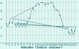 Courbe de l'humidex pour Fritzlar