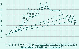 Courbe de l'humidex pour Zielona Gora