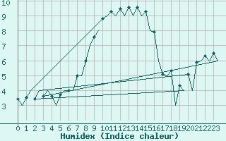 Courbe de l'humidex pour Helsinki-Vantaa