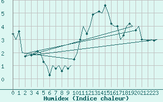 Courbe de l'humidex pour Dublin (Ir)