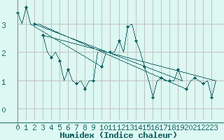 Courbe de l'humidex pour Noervenich