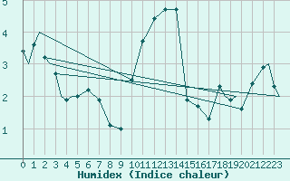 Courbe de l'humidex pour Evenes