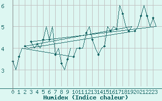 Courbe de l'humidex pour Uppsala