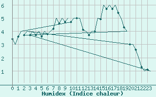 Courbe de l'humidex pour Sandane / Anda