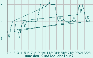 Courbe de l'humidex pour Helsinki-Vantaa