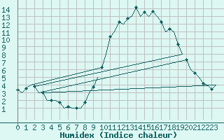 Courbe de l'humidex pour Salamanca / Matacan