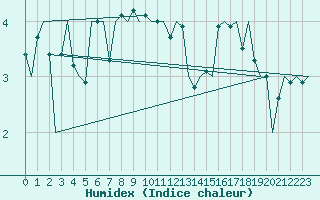 Courbe de l'humidex pour Platform J6-a Sea