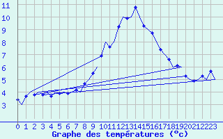 Courbe de tempratures pour Aalborg