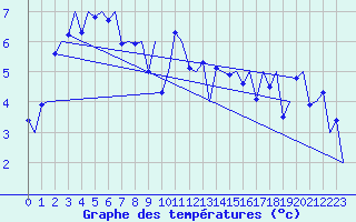 Courbe de tempratures pour Kirkwall Airport