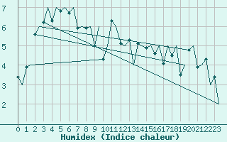 Courbe de l'humidex pour Kirkwall Airport