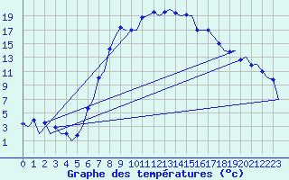 Courbe de tempratures pour Samedam-Flugplatz