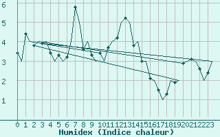 Courbe de l'humidex pour Vlissingen