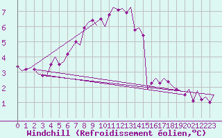 Courbe du refroidissement olien pour Vlieland