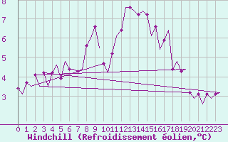 Courbe du refroidissement olien pour Beauvechain (Be)