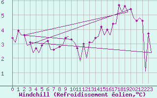 Courbe du refroidissement olien pour Platform Hoorn-a Sea