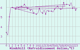 Courbe du refroidissement olien pour Berlin-Schoenefeld