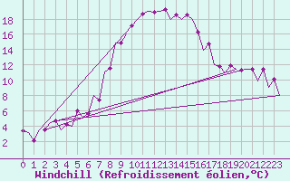 Courbe du refroidissement olien pour Tirgu Mures