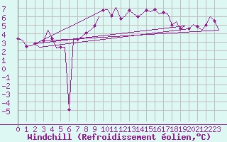 Courbe du refroidissement olien pour Gluecksburg / Meierwik