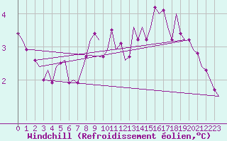 Courbe du refroidissement olien pour Platform P11-b Sea