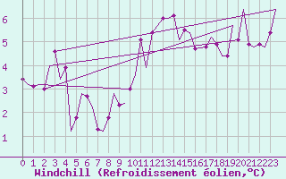 Courbe du refroidissement olien pour Schaffen (Be)