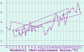 Courbe du refroidissement olien pour Schaffen (Be)