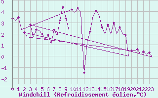 Courbe du refroidissement olien pour Poznan