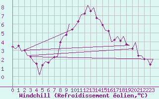 Courbe du refroidissement olien pour Rzeszow-Jasionka