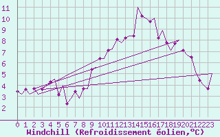 Courbe du refroidissement olien pour Volkel