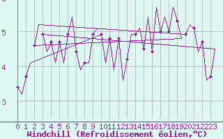 Courbe du refroidissement olien pour Rotterdam Airport Zestienhoven