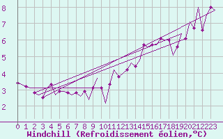 Courbe du refroidissement olien pour Nordholz