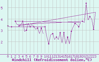 Courbe du refroidissement olien pour Platform Hoorn-a Sea