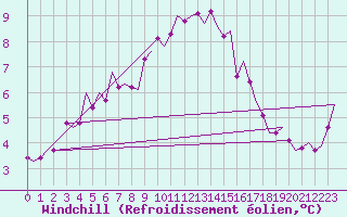 Courbe du refroidissement olien pour Dublin (Ir)