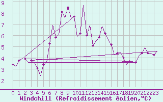 Courbe du refroidissement olien pour Gluecksburg / Meierwik