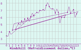 Courbe du refroidissement olien pour Uppsala