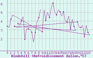 Courbe du refroidissement olien pour Tiree