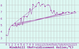 Courbe du refroidissement olien pour Platform P11-b Sea