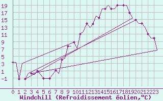 Courbe du refroidissement olien pour Siljan / Mora