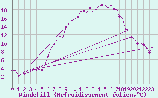 Courbe du refroidissement olien pour Groningen Airport Eelde
