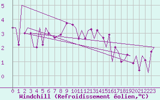 Courbe du refroidissement olien pour Luxembourg (Lux)