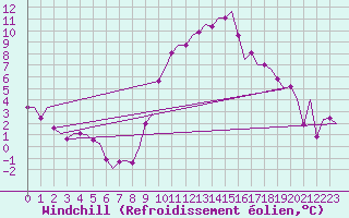 Courbe du refroidissement olien pour Amsterdam Airport Schiphol