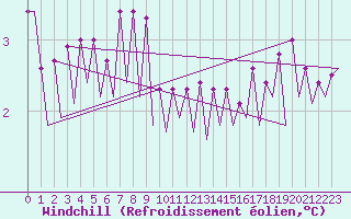 Courbe du refroidissement olien pour Platform A12-cpp Sea