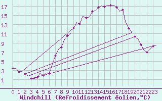 Courbe du refroidissement olien pour Nordholz