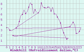 Courbe du refroidissement olien pour Leeuwarden