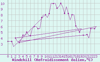 Courbe du refroidissement olien pour Verona / Villafranca