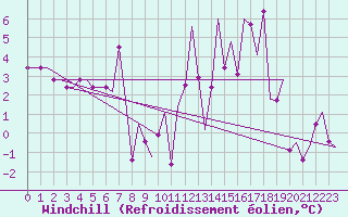 Courbe du refroidissement olien pour Lahr, CAN-AFB