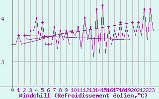 Courbe du refroidissement olien pour Platform J6-a Sea