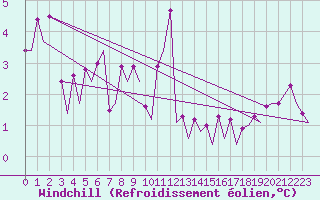 Courbe du refroidissement olien pour Platform J6-a Sea