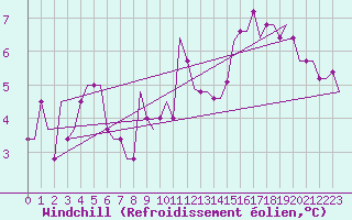 Courbe du refroidissement olien pour Leeds And Bradford